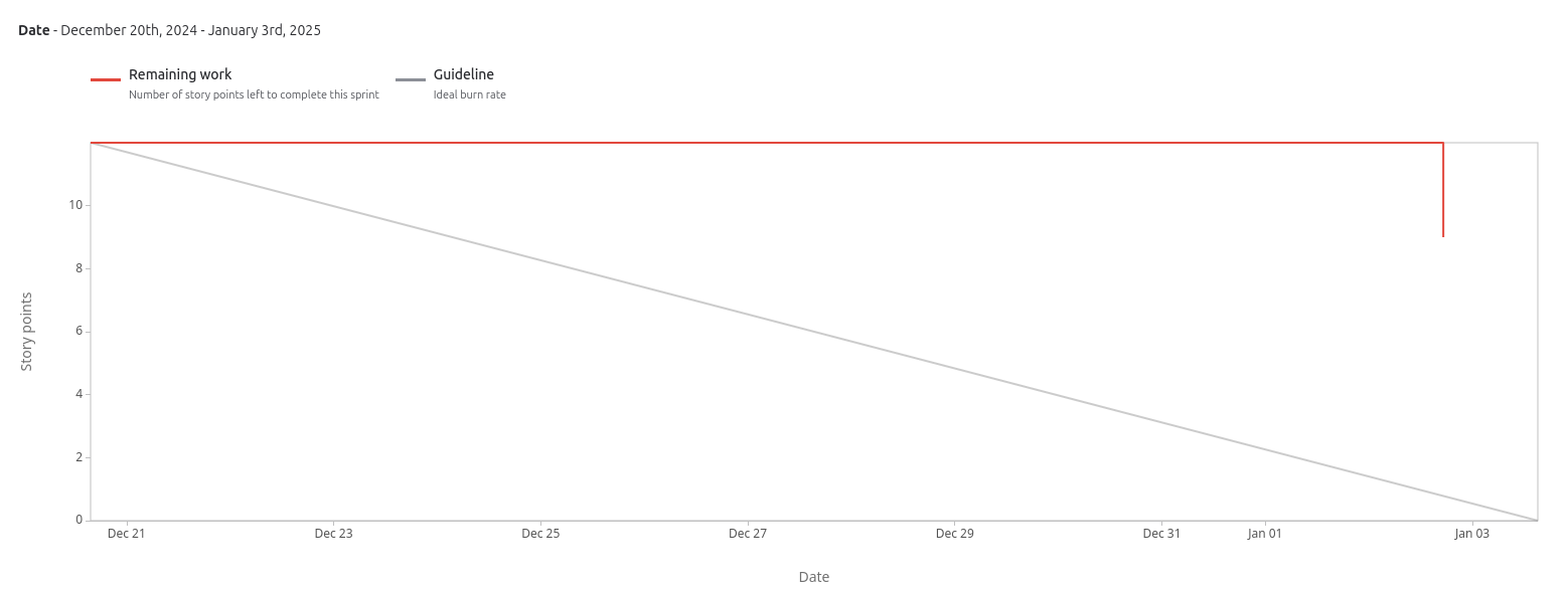 Burndown Chart