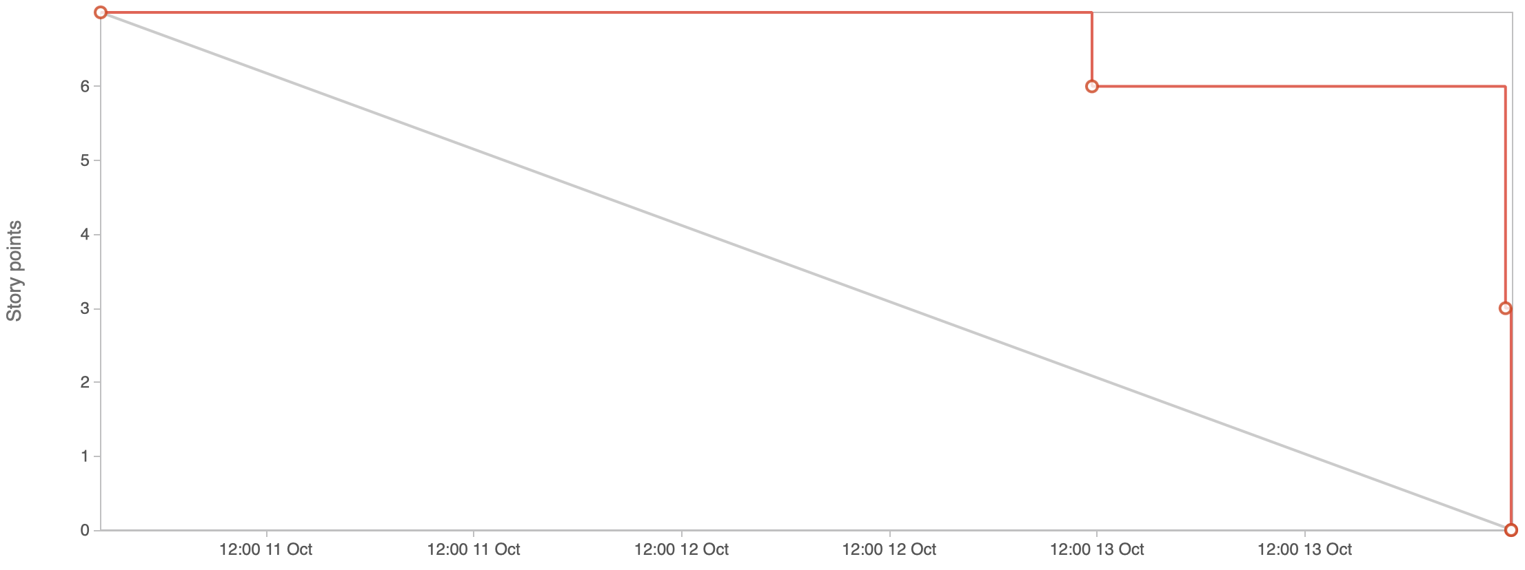 Burndown Chart