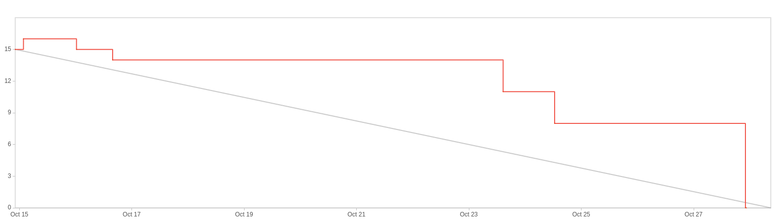 Burndown Chart