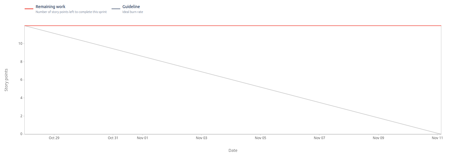 Burndown Chart