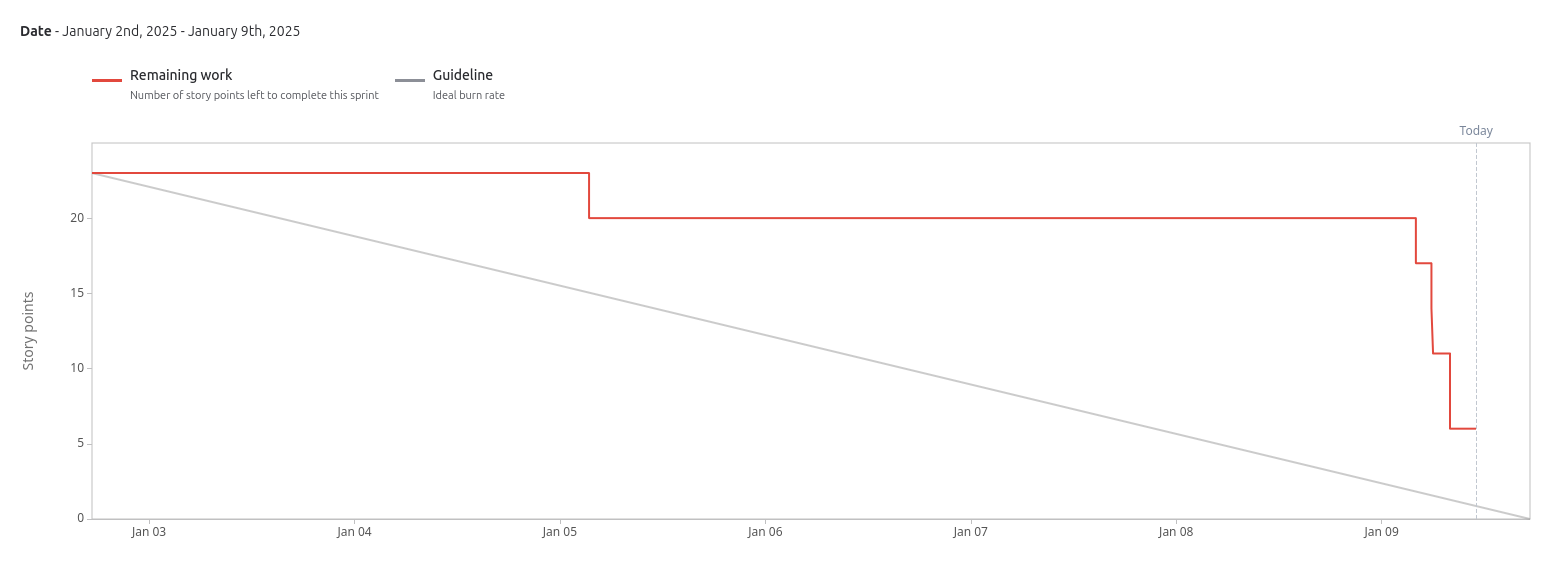 Burndown Chart